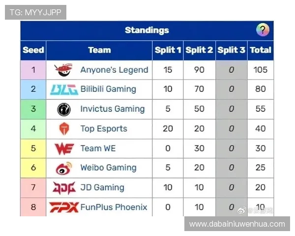 全球挑战赛最新积分榜IG战队以59分稳居第一名