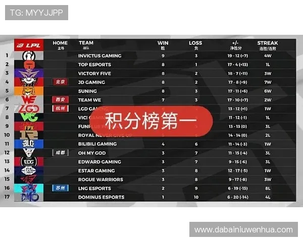 全球挑战赛最新积分榜IG战队以58分稳居第一位 全球挑战赛最新积分榜IG战队以58分稳居第一位